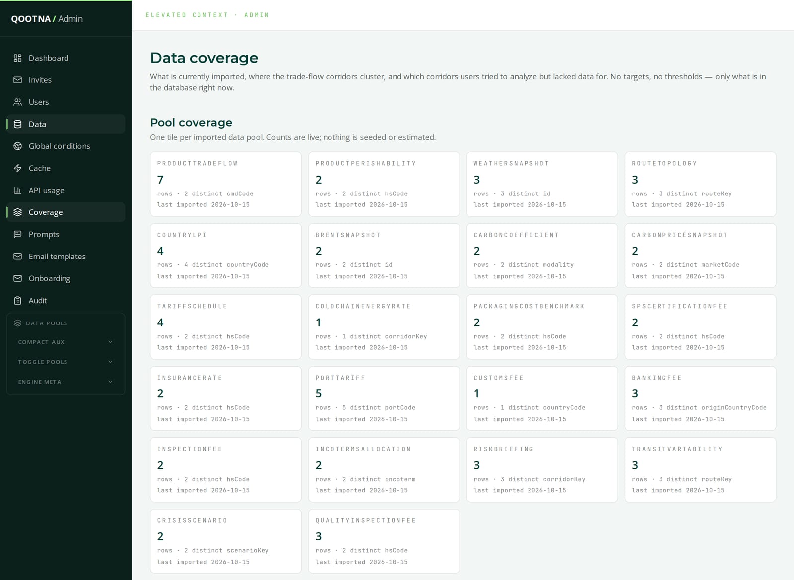 Qootna, the coverage of each imported data pool